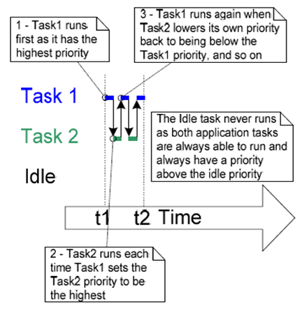 Control chart of idle time in task 1 (tv2).